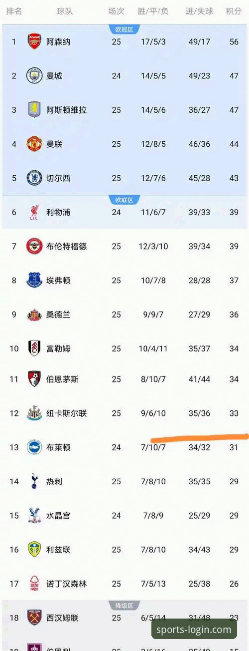 B体育APP官方版本 英超五月积分榜深度分析:阿森纳五月之王地位难撼动